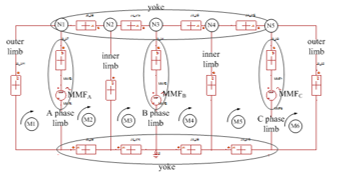  GIC Impact for Transformer Harmonics and Reactive Power